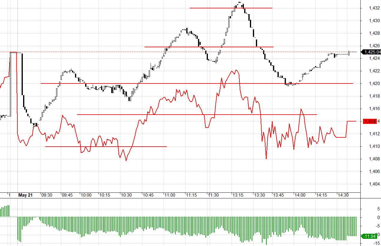 F1 h&ocirc;m nay phản ứng qu&aacute; nhạy với c&aacute;c điểm c&oacute; tiềm năng đảo chiều của VN30.