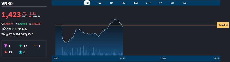 Diễn biến chỉ số Vn30-Index trong phi&ecirc;n s&aacute;ng nay.
