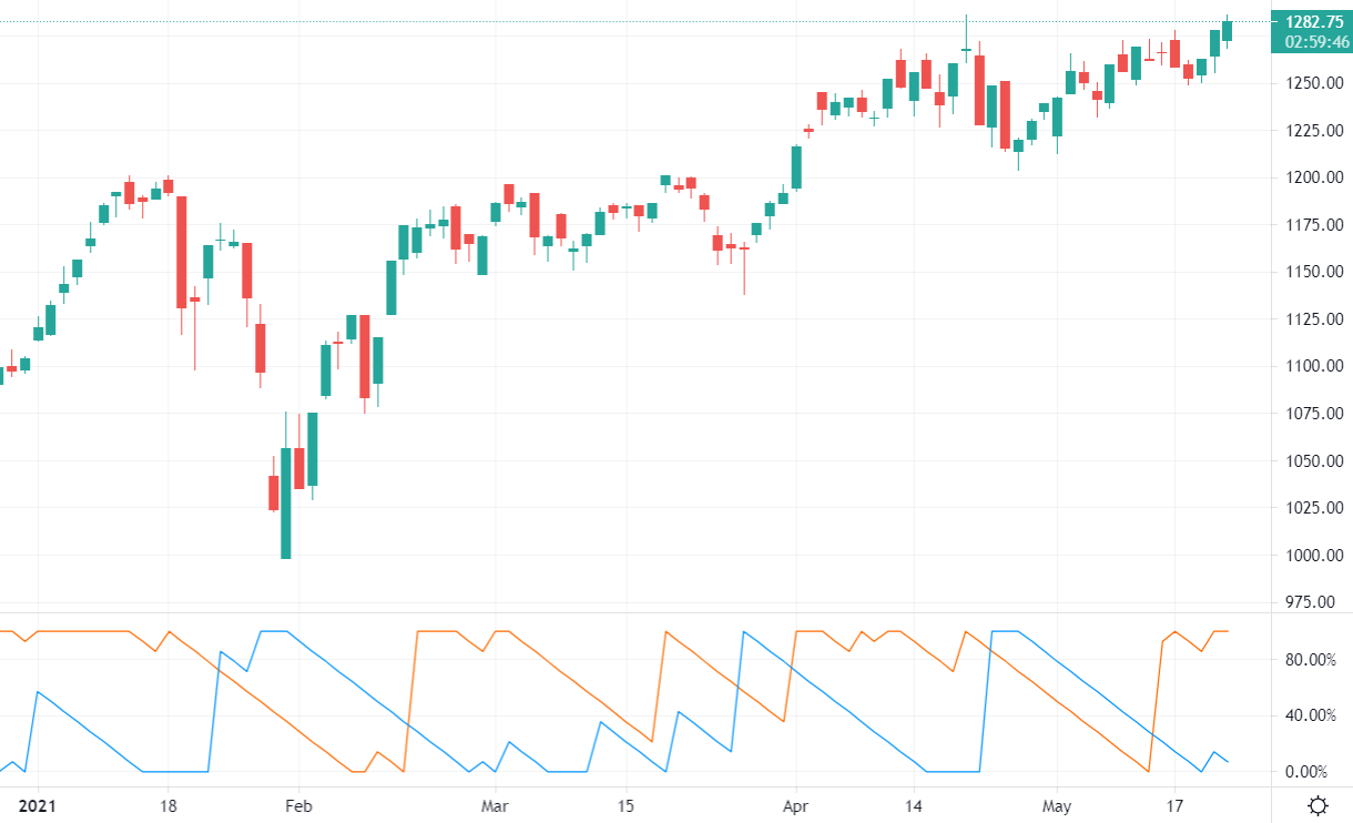 Diễn biến chỉ số VN-Index.