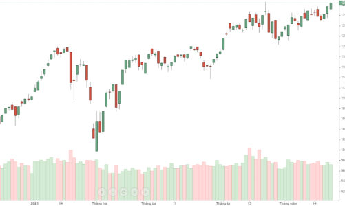 Phiên khớp lệnh tỷ USD tiếp tục đưa VN-Index lên đỉnh cao mới