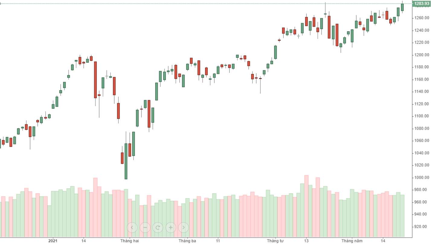 Chỉ số VN-Index vẫn chưa đóng cửa cao hơn đỉnh cao nhất trong tháng 4, dù xét theo giá cuối ngày đã ở đỉnh lịch sử mới.
