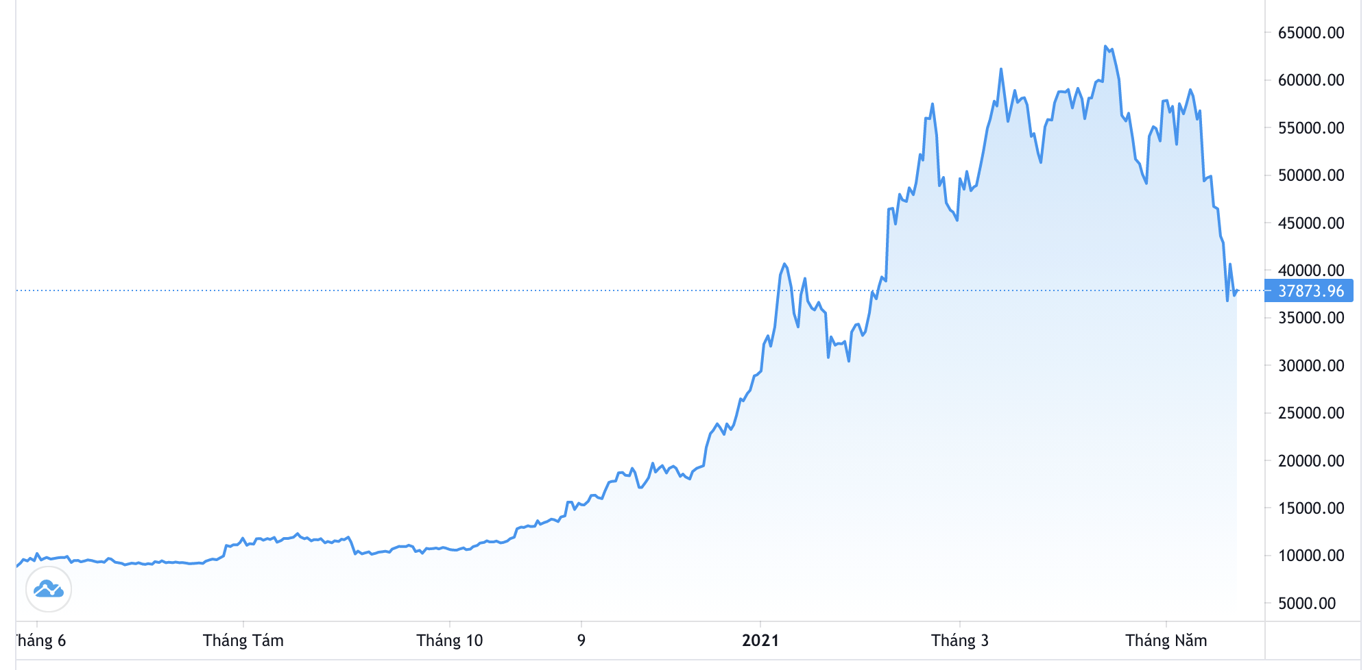 Diễn biến giá Bitcoin trong 1 năm qua. Đơn vị: USD/Bitcoin - Nguồn: Trading View.