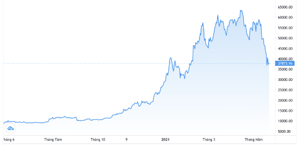 Diễn biến gi&aacute; Bitcoin trong 1 năm qua. Đơn vị: USD/Bitcoin - Nguồn: Trading View.