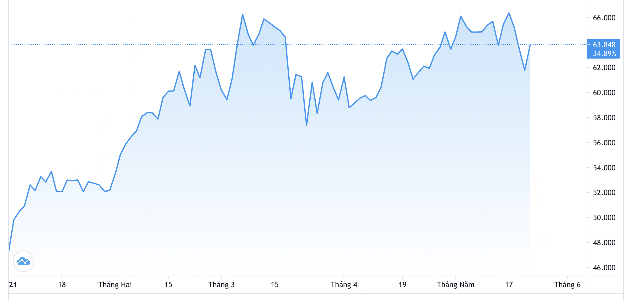 Diễn biến gi&aacute; dầu WTI giao sau tại New York từ đầu năm. Đơn vị: USD/th&ugrave;ng - Nguồn: Trading View.