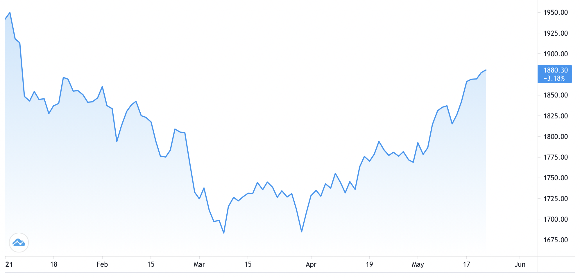 Diễn biến gi&aacute; v&agrave;ng thế giới từ đầu năm. Đơn vị: USD/oz - Nguồn: Trading View.