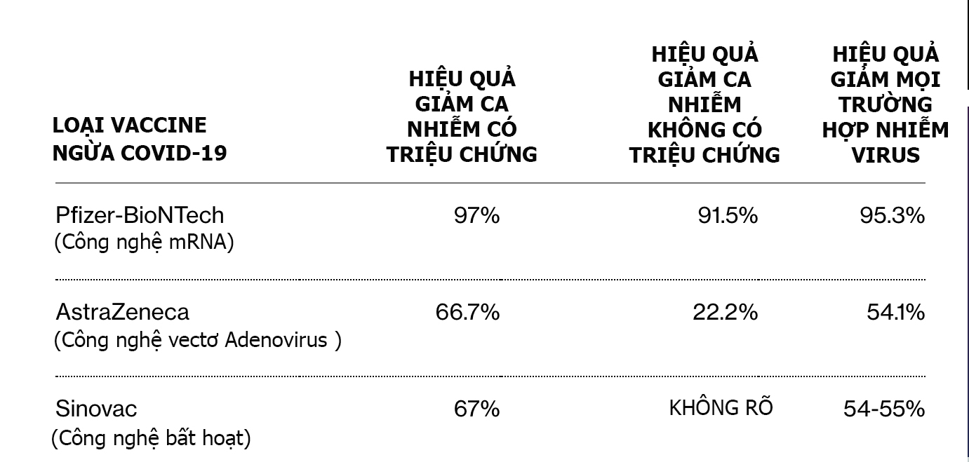 Ghi ch&uacute;:&nbsp;Dữ liệu cho vaccine Pfizer v&agrave; Sinovac được lấy từ c&aacute;c nghi&ecirc;n cứu trong thực tế ở Israel v&agrave; Chile, c&ograve;n dữ liệu cho vaccine AstraZeneca được lấytừ c&aacute;c thử nghiệm l&acirc;m s&agrave;ng - Nguồn: Bloomberg