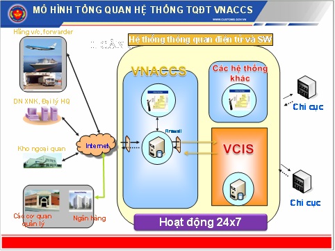 Mô hình hệ thống thông quan hàng hóa tự động