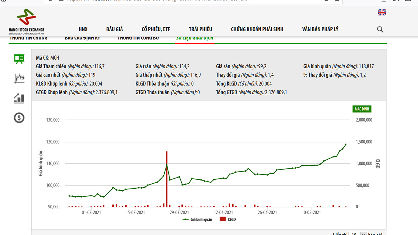 Sơ đồ gi&aacute; cổ phiếu MCH từ đầu năm 2021.