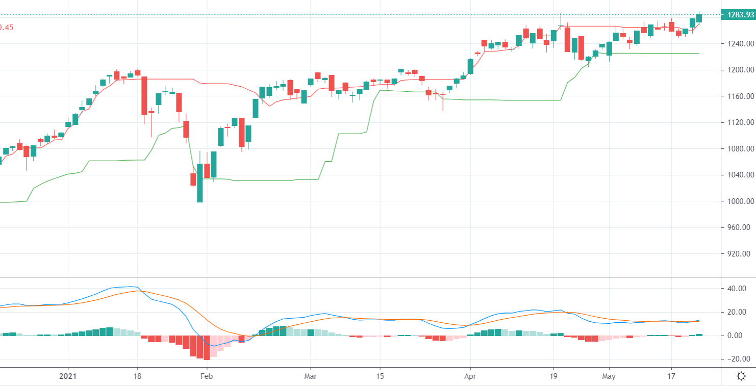 Đồ thị VN-Index.