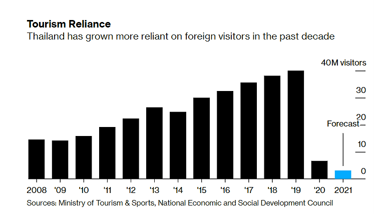 Số du kh&aacute;ch quốc tế đến Th&aacute;i Lan qua c&aacute;c năm (số liệu của 2021 l&agrave; con số dự b&aacute;o). Đơn vị: triệu lượt - Nguồn: Bloomberg.