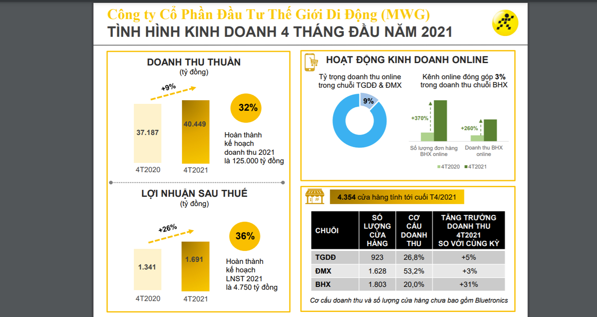 Biểu đồ kinh doanh 4 th&aacute;ng của MWG.