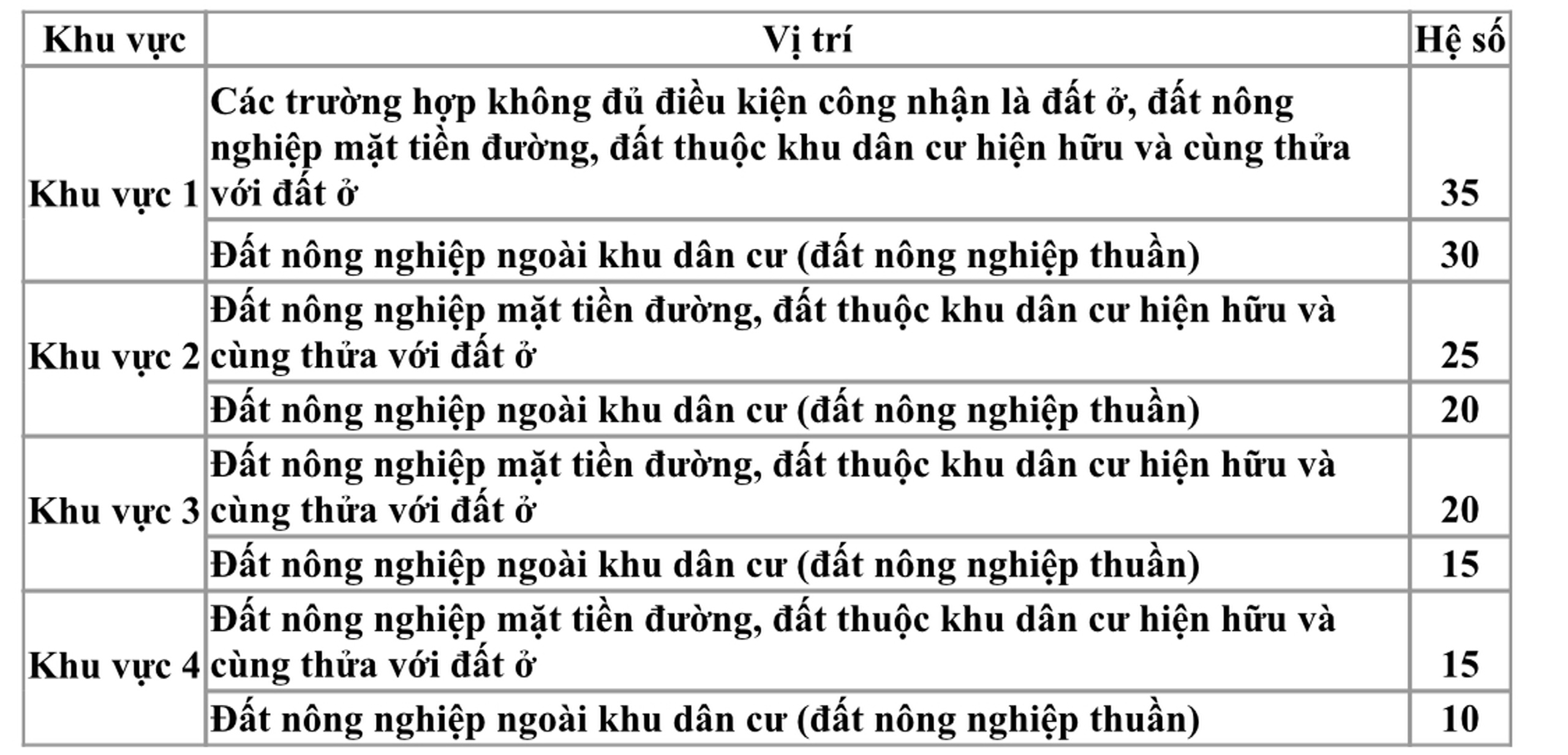 Đất nông nghiệp được phân theo khu để xác định hệ số