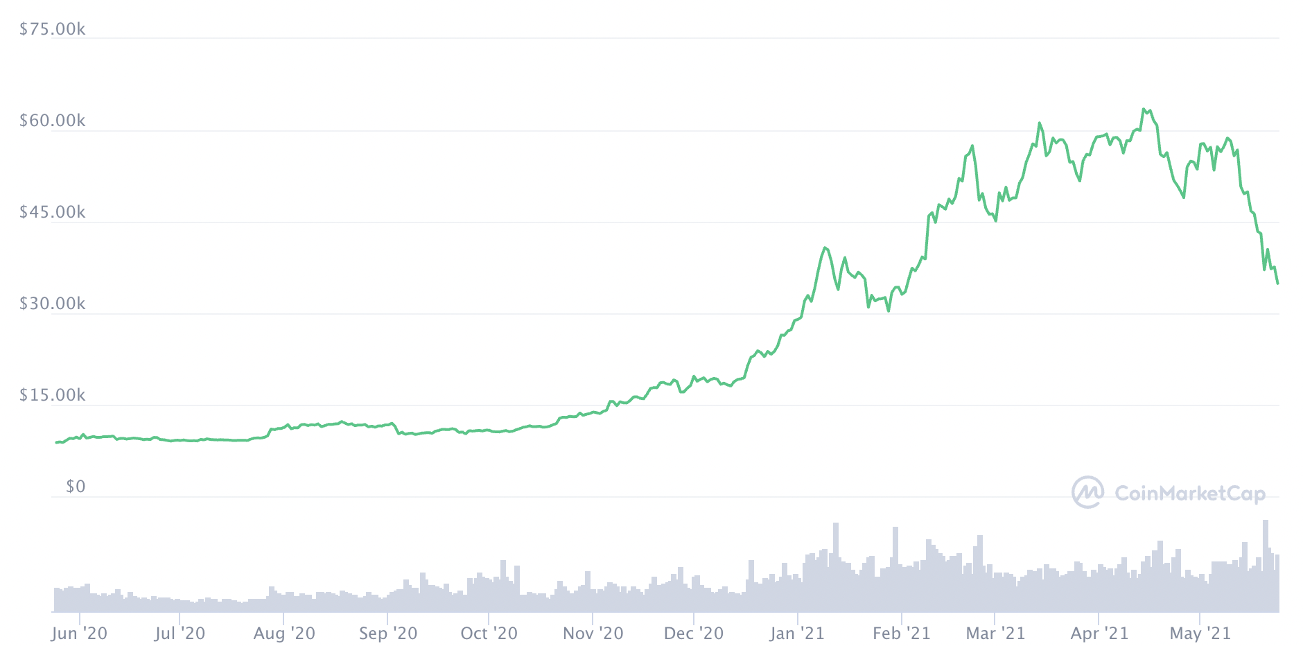 Diễn biến gi&aacute; Bitcoin trong 1 năm trở lại đ&acirc;y.