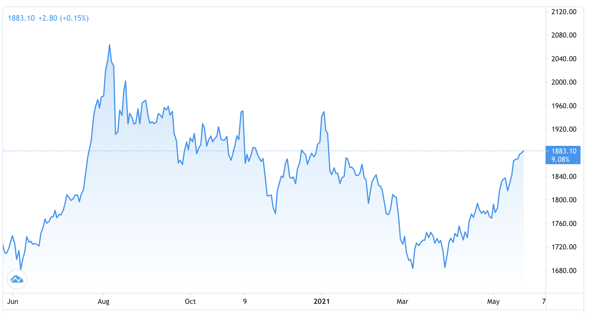 Diễn biến gi&aacute; v&agrave;ng thế giới 1 năm qua. Đơn vị: USD/oz - Nguồn: Trading View.