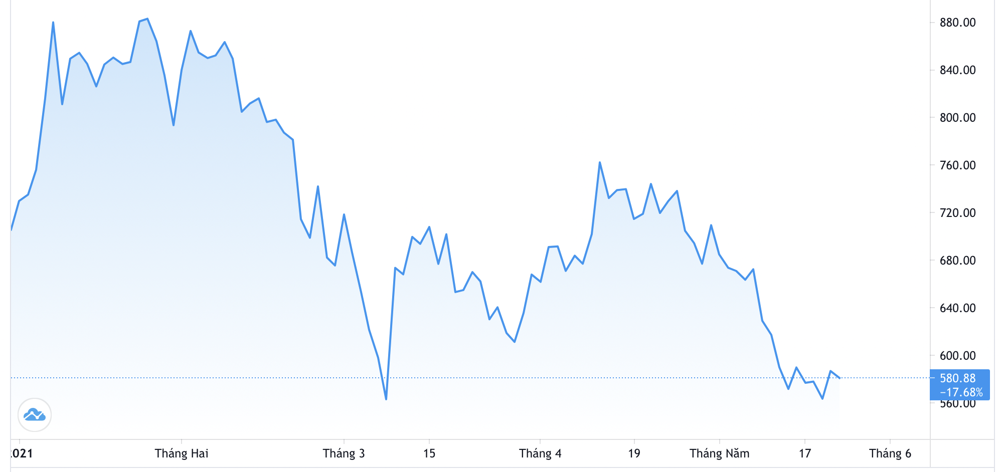 Diễn biến gi&aacute; cổ phiếu Tesla từ đầu năm đến nay. Đơn vị: USD/cổ phiếu - Nguồn: Trading View.