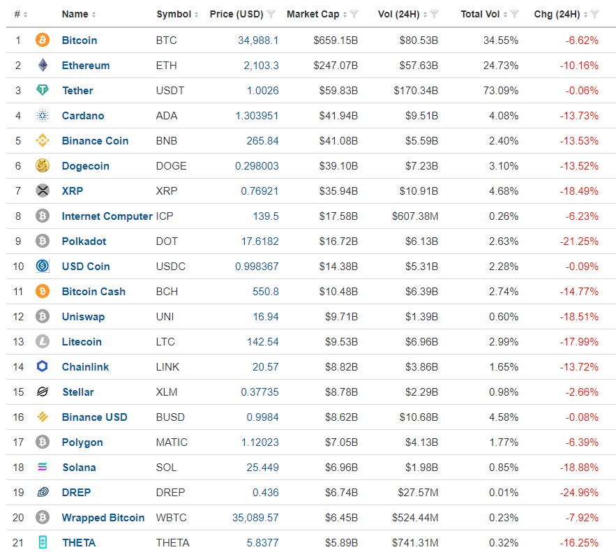 Bảng gi&aacute; c&aacute;c loại tiền ảo s&aacute;ng 24/5. Nguồn: Investing.com