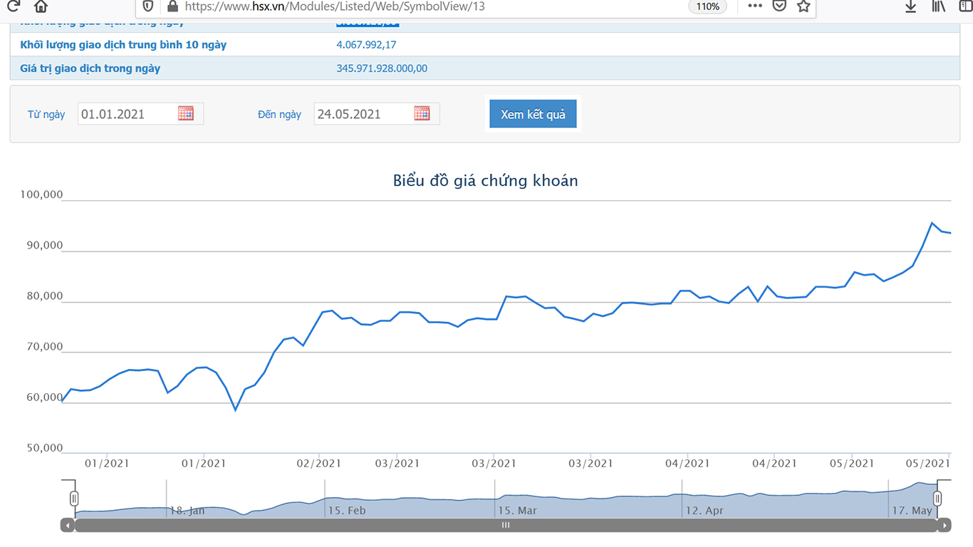 Sơ đồ giá cổ phiếu FPT từ đầu năm 2021.