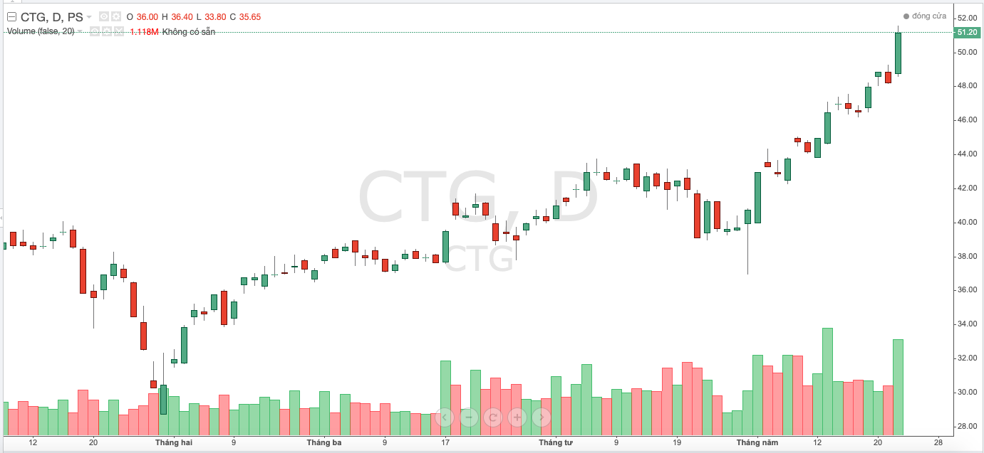 Thị gi&aacute; cổ phiếu CTG trong thời gian gần đ&acirc;y