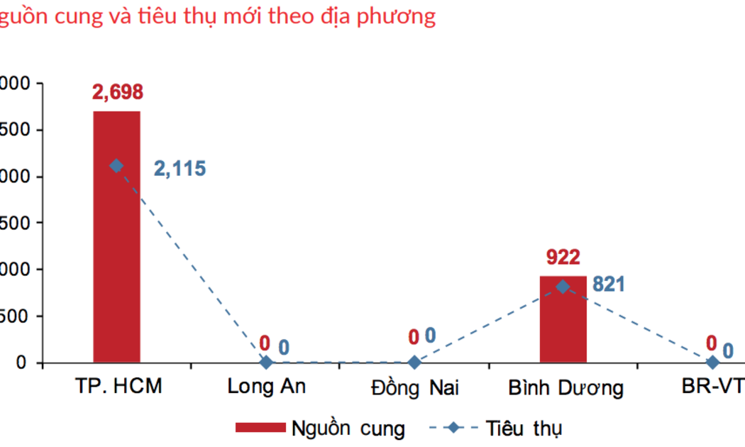 Nguồn cung căn hộ trong tháng 4/2021 tại Tp.HCM và Bình Dương (Nguồn: DKRA)