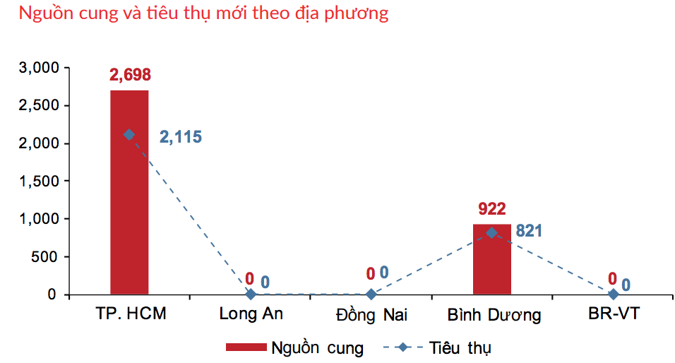 Nguồn cung căn hộ trong tháng 4/2021 tại Tp.HCM và Bình Dương (Nguồn: DKRA)