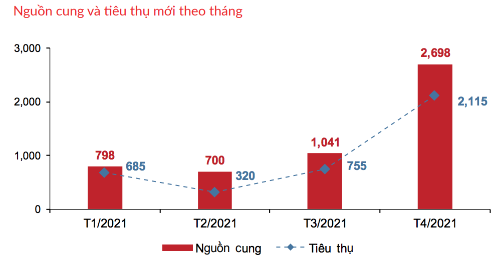 Nguồn cung căn hộ theo th&aacute;ng từ đầu năm 2021 tại Tp.HCM. (Nguồn: DKRA).