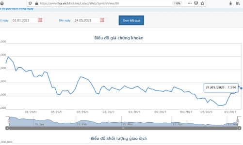Cổ phiếu TDH vào diện cảnh báo từ ngày 28/5