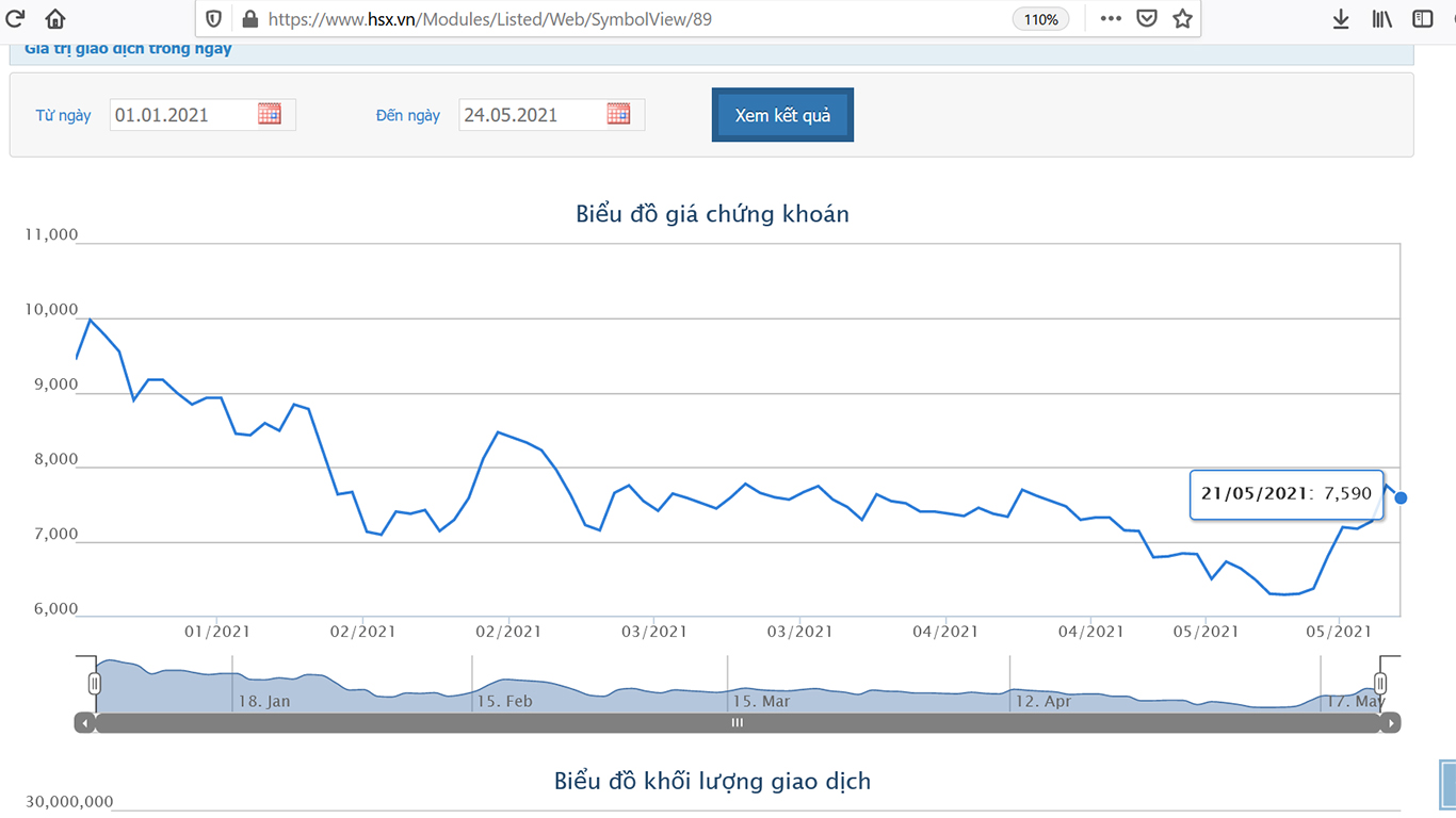 Sơ đồ giá cổ phiếu TDH từ đầu năm 2021 đến nay.