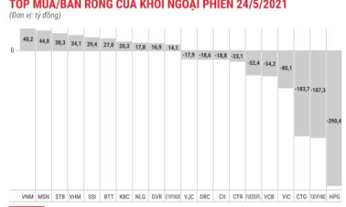 Khối ngoại tăng áp lực bán, HPG bị xả ròng thêm 290 tỷ đồng