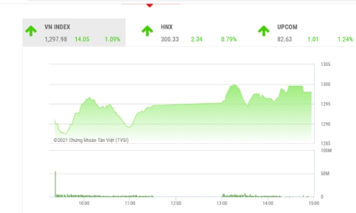 VN-Index sẽ sớm vượt lên mốc 1300