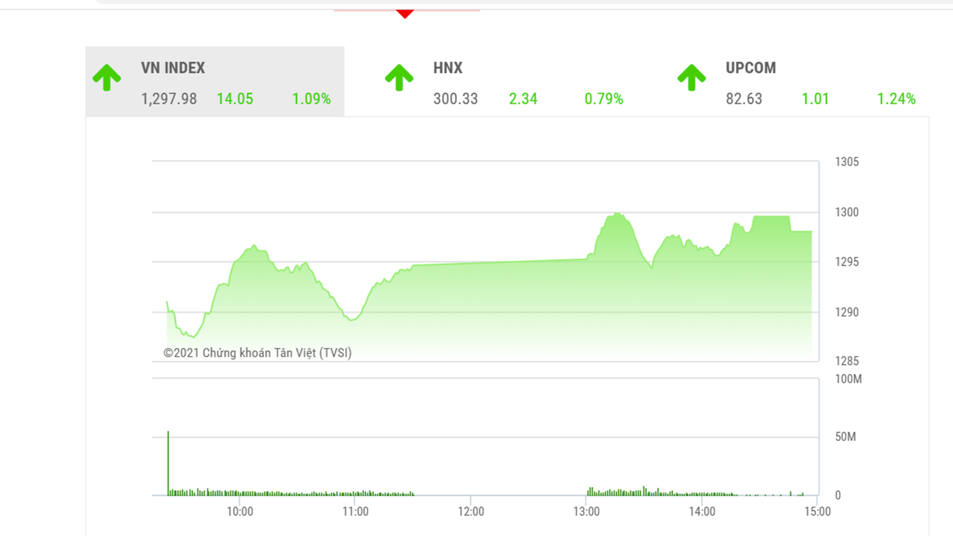 Theo đánh giá của BSC, VN-Index sẽ vận động tích lũy quanh ngưỡng 1.300 điểm trong ngắn hạn trước khi hình thành xu hướng mới.