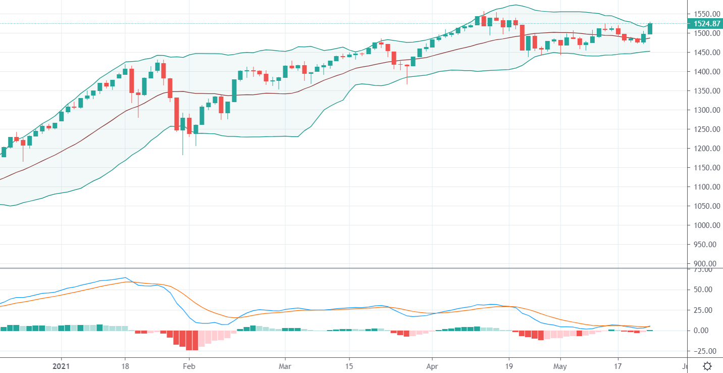 Chỉ số VNMidcap đang vận động tích lũy và trễ nhịp đáng kể so với VN30-Index.