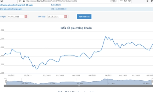 Tổng giám đốc dự chi 786 tỷ mua 30 triệu cổ phiếu GEX