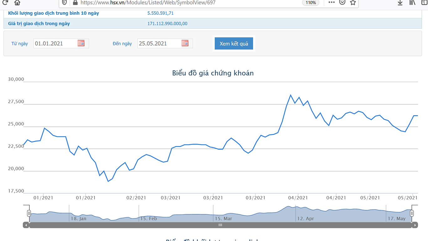 Sơ đồ giá cổ phiếu GEX từ đầu năm.