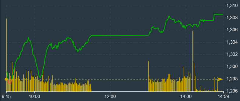 VN-Index c&agrave;ng về cuối phi&ecirc;n c&agrave;ng tăng tốt hơn.