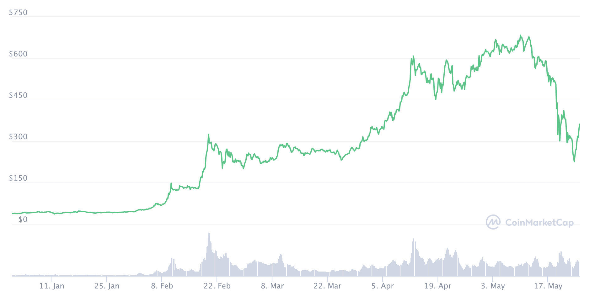 Diễn biến gi&aacute; tiền ảo từ đầu năm đến nay .