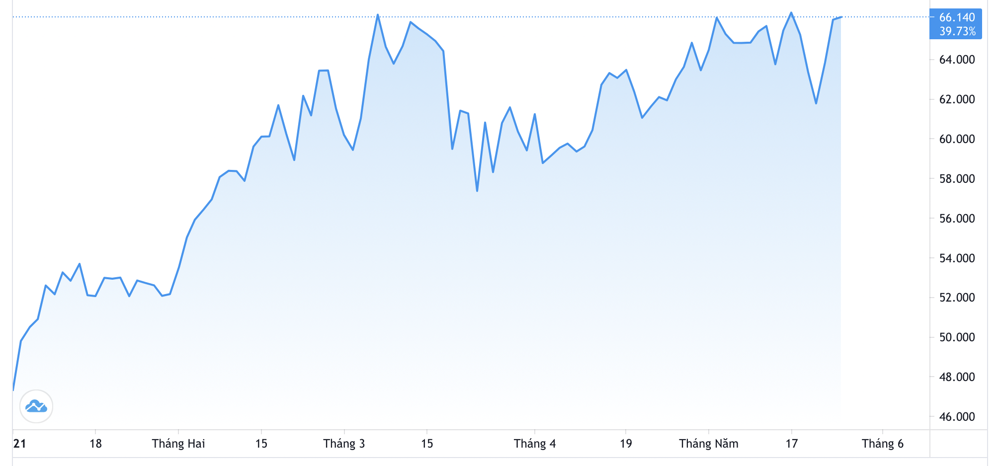 Diễn biến gi&aacute; dầu WTI giao sau tại New York từ đầu năm. Đơn vị: USD/th&ugrave;ng - Nguồn: Trading View.