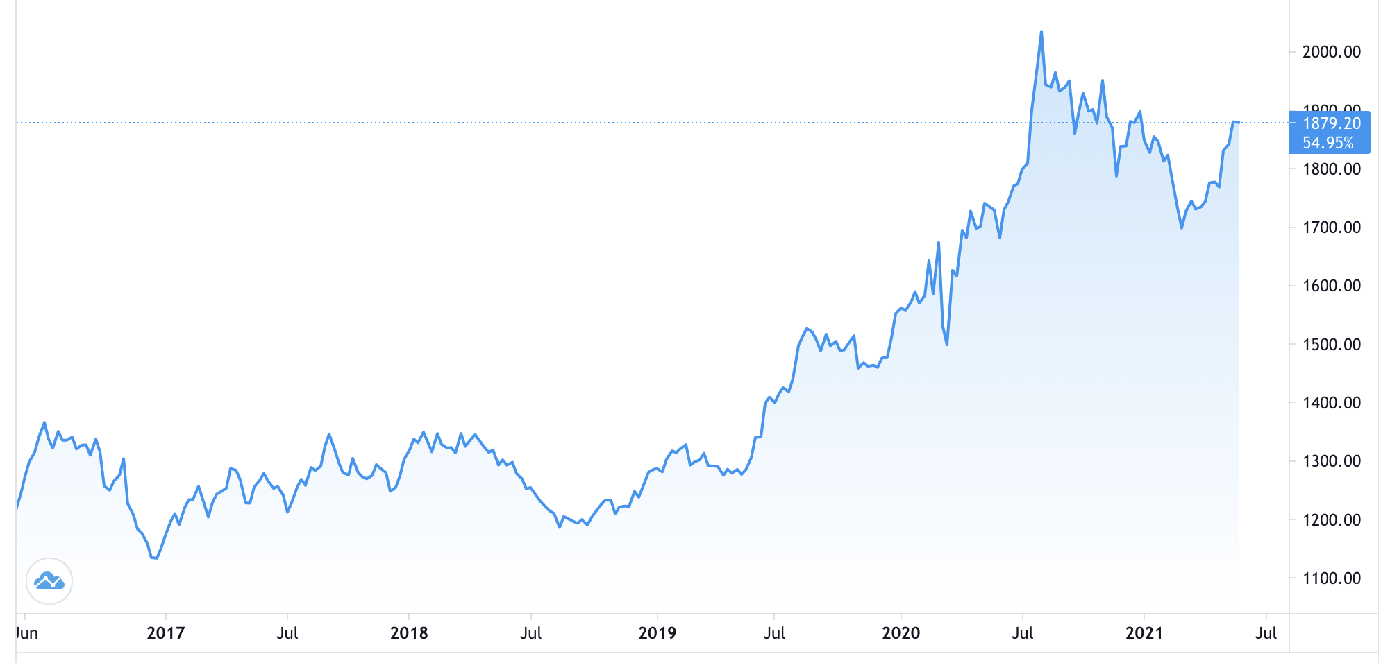 Diễn biến gi&aacute; v&agrave;ng thế giới 5 năm qua. Đơn vị: USD/oz&nbsp; - Nguồn: Trading View.