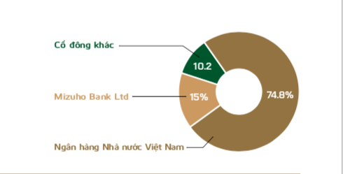 Cơ cấu cổ đ&ocirc;ng VCB trước khi bị b&aacute;n r&ograve;ng.