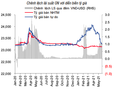 Tỷ gi&aacute; tự do lao đốc từ đầu th&aacute;ng 3 tới nay