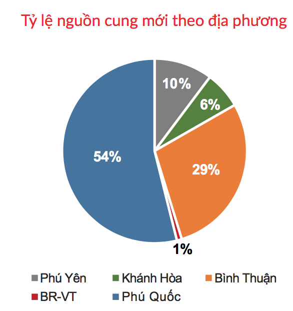 Nguồn cung nhà phố, shophouse theo địa phương trong tháng 4/2021. Nguồn: DKRA.