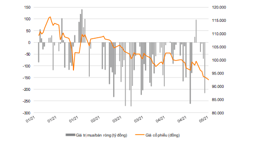 Nh&agrave; đầu tư nước ngo&agrave;i đ&atilde; b&aacute;n r&ograve;ng VNM suốt từ đầu năm.