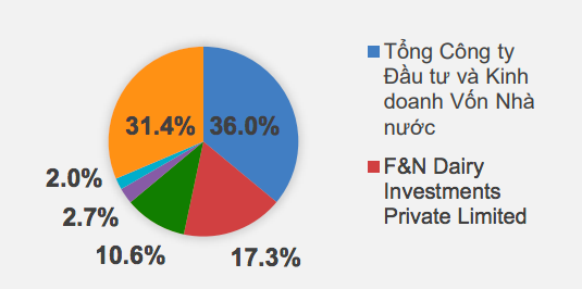 Cổ đ&ocirc;ng lớn của VNM.
