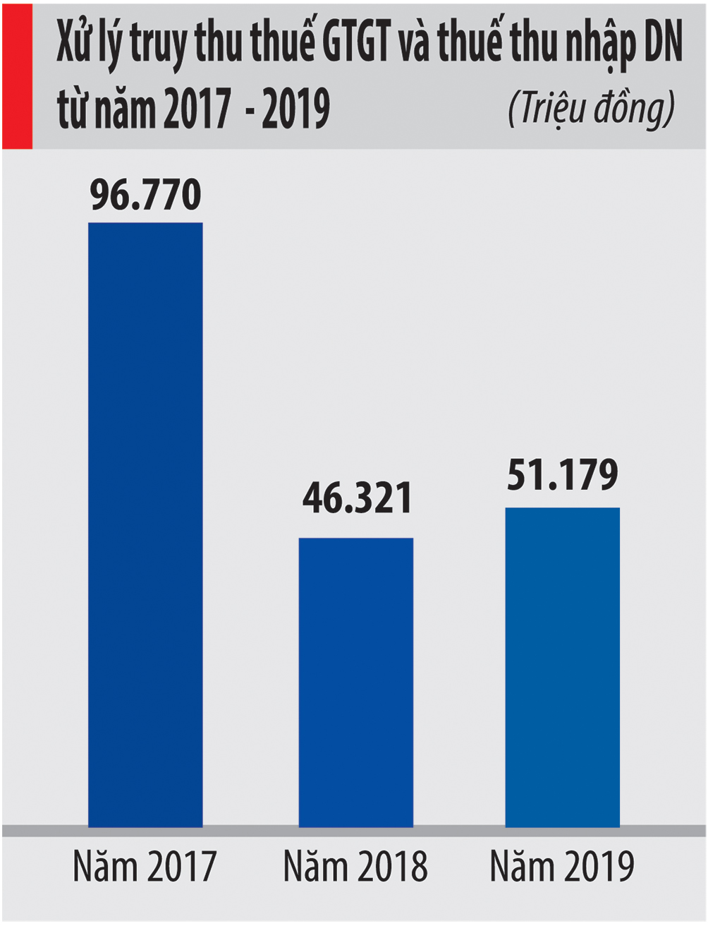 Xử l&yacute; truy thu thuế gi&aacute; trị gia tăng v&agrave;&nbsp;v&agrave; thuế thu nhập doanh nghiệp từ năm 2017-2019