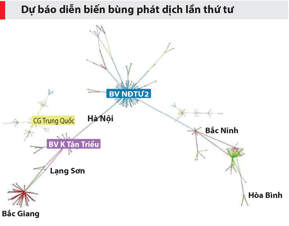 Mô hình dự báo này đã được kiểm chứng qua hai đợt bùng phát dịch lần 2 (tại Đà Nẵng) và lần 3 (Hải Dương).