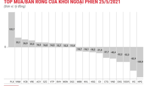 Khối ngoại đổ tiền vào PLX, giảm xả HPG
