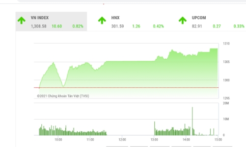 Công ty chứng khoán nói gì khi VN-Index vượt mốc 1.300 điểm?