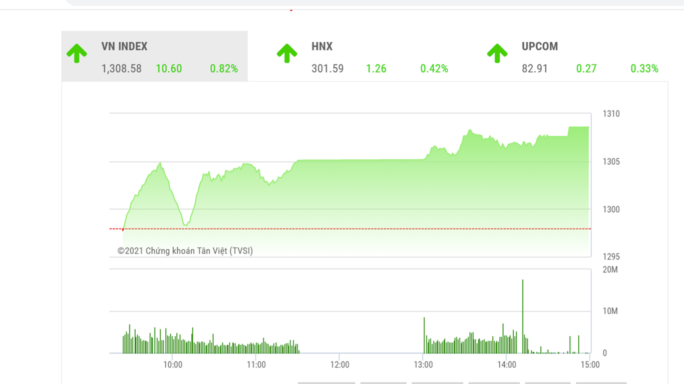 Theo đánh giá của BSC, VN-Index có thể xuất hiện nhịp điều chỉnh ngắn hạn để xác định xem ngưỡng 1300 có được giữ vững hay không".