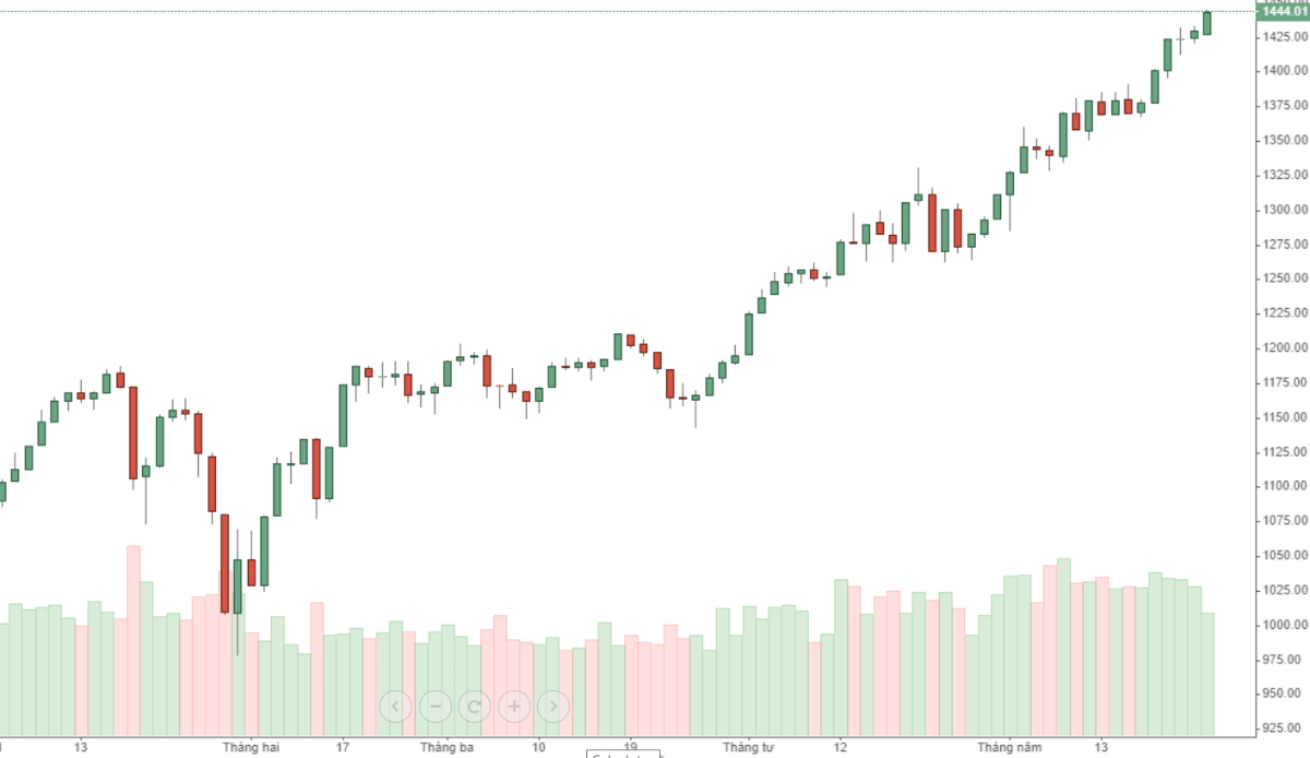 VN30-Index quay lại dẫn dắt hôm nay.