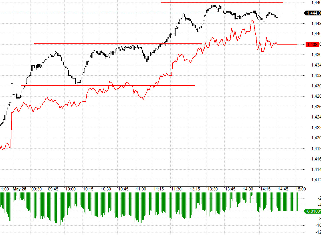 Basis h&ocirc;m nay l&agrave; yếu tố tạo rủi ro kh&aacute; cao, cộng với hiện tượng xen kẽ tăng ở trụ.