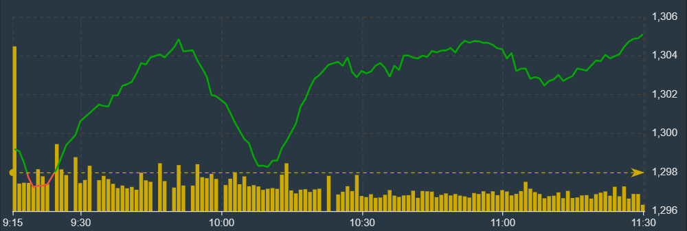 Diễn biến của chỉ số VN-Index trong phi&ecirc;n s&aacute;ng nay.